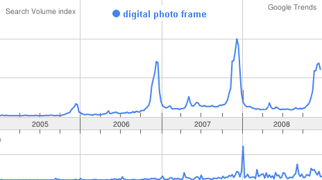 digital photo frame google trends