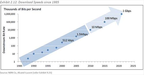 download speeds since 1985 - exponential growth in Australia