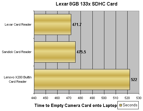 Lexar Professional 133x 8GB SDHC card speed test