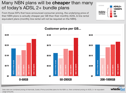 nbn pricing compared to adsl