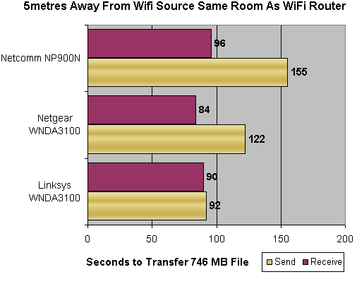 5 Metres away - Wireless N USB Adapter Speed Test